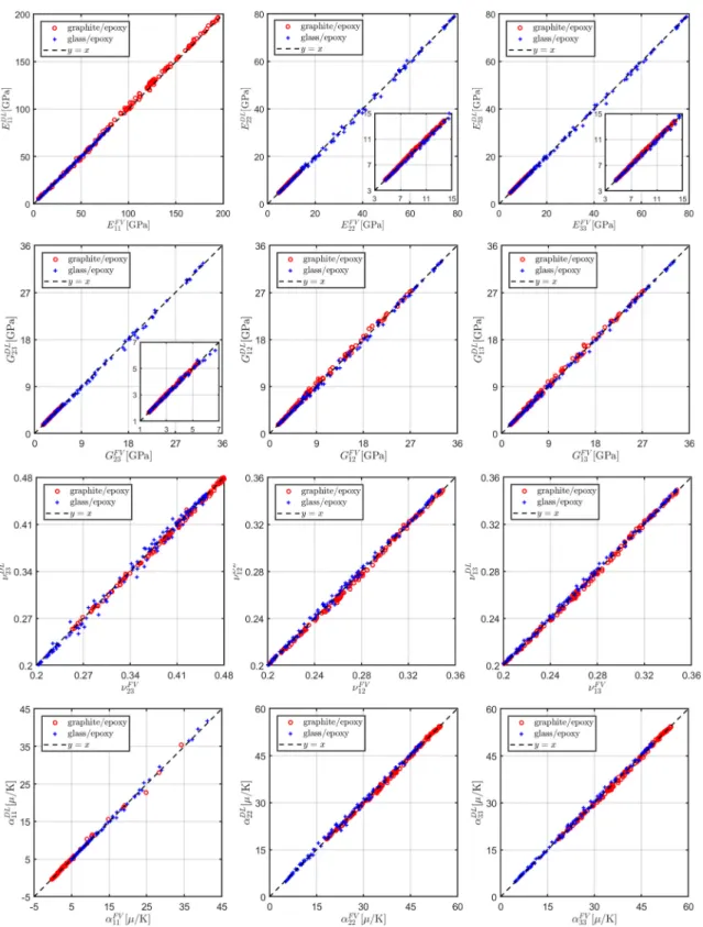 FIG. 6. Comparison of homogenized moduli predicted by the finite-volume micromechanics and CNN homogenization