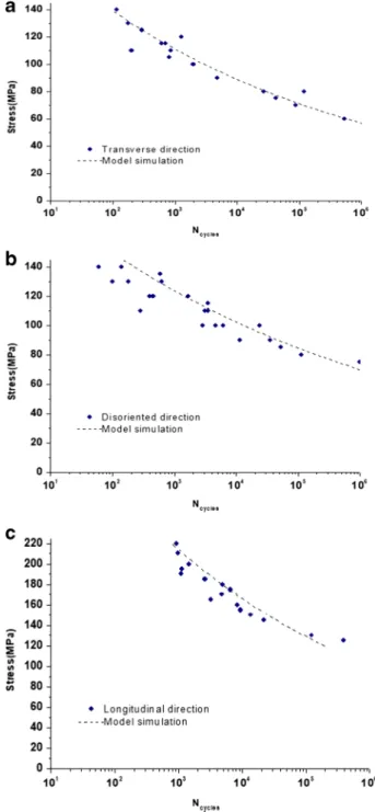 Fig. 6 Comparison between experimental-digital Wöhler curves (a) HO-90°, (b) RO, and (c) HO-0°