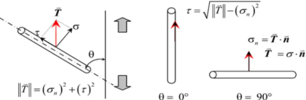 Fig. 2 Stress exerted on fiber as a function of its orientation, θ (°) relative to direction of loading