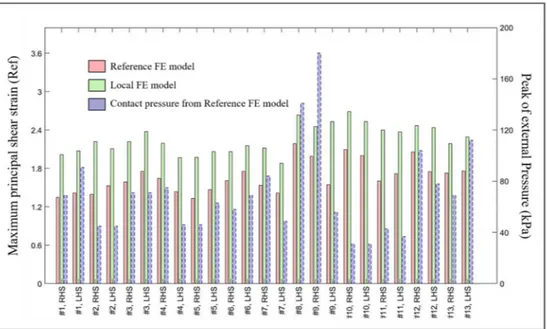 Fig. 4. (a) Maximum principal shear strains estimated by the reference FE model versus external pressure for the thirteen subjects, (b) maximum principal shear strains estimated by the reference FE model versus the predictions of the local FE model.