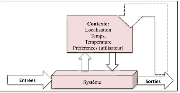 Figure 0.2  Système tenant compte du contexte SystèmeContexte:LocalisationTemps,TemperaturePréférences (utilisateur)Entrées Sorties