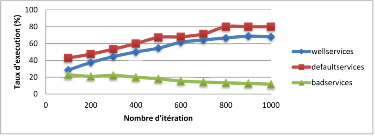 Figure 0.4  Résultat d’adaptation par QL-CBR 