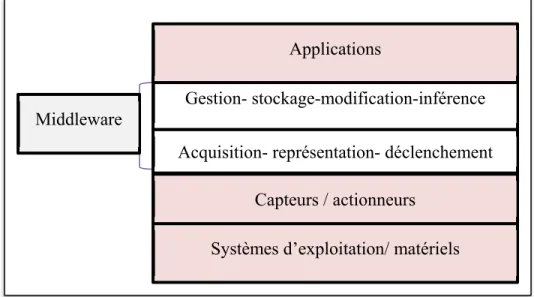 Figure 1.4  Emplacement d’un middleware 