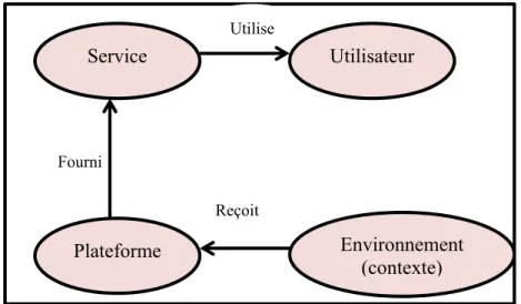 Figure 1.5  Vue d’ensemble d’un contexte  1.3.1  Catégorisation du contexte 