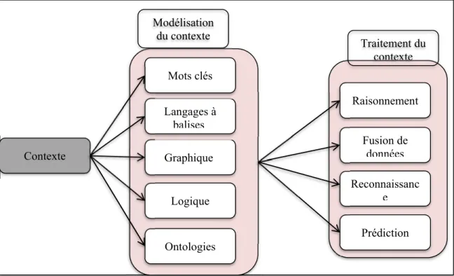 Figure 1.8  Types de modélisation et de traitement d’un contexte  1.4  Auto- adaptation  