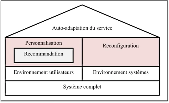 Figure 1.10  Relation entre les formes d’adaptation  1.4.2  Catégories d’adaptation  