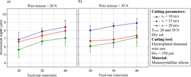 Fig. 11. In ﬂ uence of the cutting parameters on the subsurface microcrack depth.