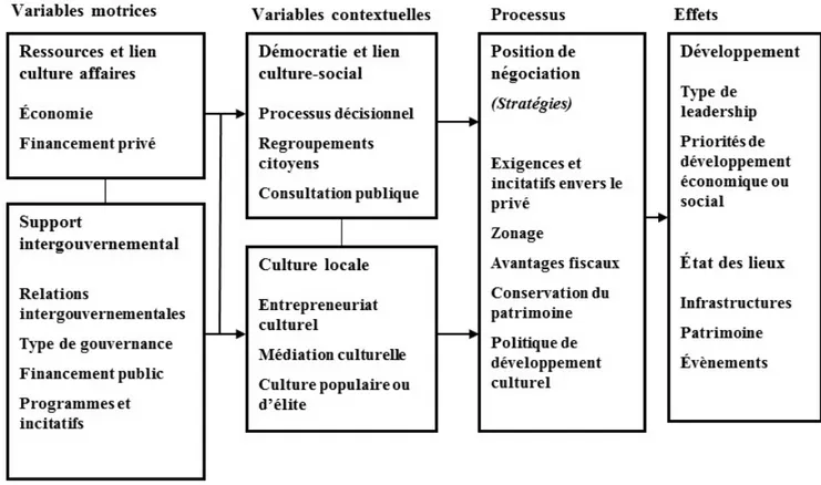 Figure 4 : Proposition d’un cadre conceptuel pour l’étude du développement culturel local 