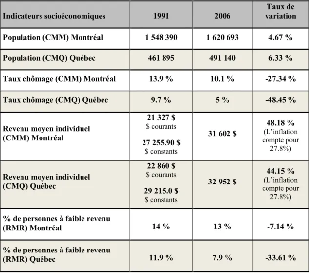 Tableau 6 :  Variation  de certains  indicateurs socioéconomiques  à  Montréal et Québec entre  1991- 1991-2006 64