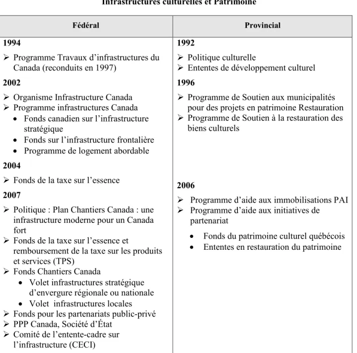 Tableau 8 : Évolution des programmes fédéral et provincial de financement des  Infrastructures culturelles et Patrimoine 