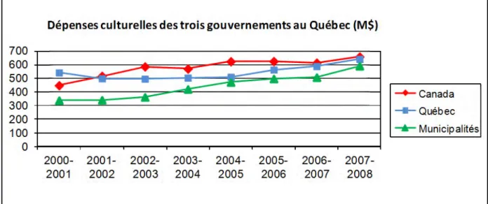 Graphique 1 : Évolution des dépenses culturelles au Québec des gouvernements fédéral et  provincial ainsi que des administrations municipales en dollan  courants 