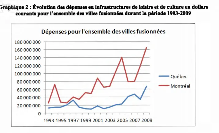 Graphique 2 : Évolution des dépenses en infrastructures de  loisin  et de culture en dollan  coaruts pour l'ensemble des villes faaionn6es dorant  la  période 1993-2009 