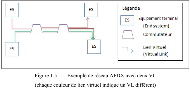 Figure 1.5  Exemple de réseau AFDX avec deux VL   (chaque couleur de lien virtuel indique un VL différent) 