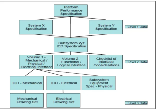 Figure 1.7  Position de l’ICD dans le contexte de l’ensemble des documentations  (SAE International, 2009) 