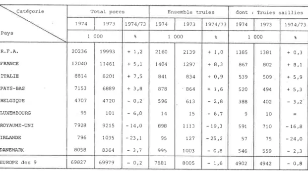 Tableau  1 -  Evolution  des  effectifs  porcj-ns dans  la  Comunauté en  décembre  1974