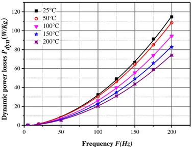 Figure 7 : Dynamic power losses as a function of frequency at 1.5T for different  temperatures