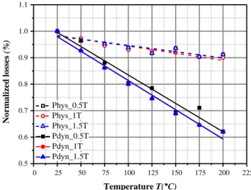 Figure 8 illustrates the temperature dependence of these loss components at 0.5T, 1T  and  1.5T  peak  induction  levels