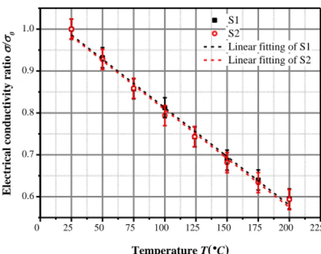 Figure 2. The electrical conductivity ratio 