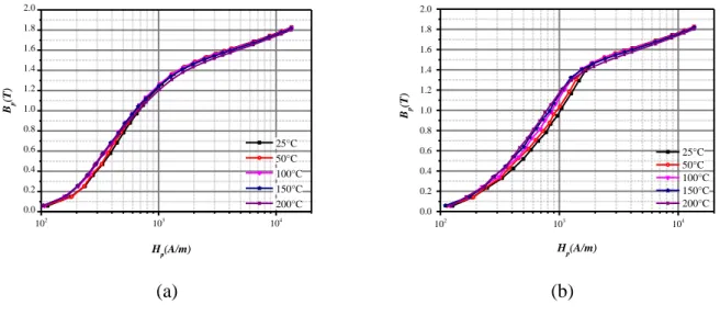 Figure 4. B-H curves (log-scale for H-field) of the sample characterized at different  temperatures, (a) at 50 Hz and (b) at 200 Hz