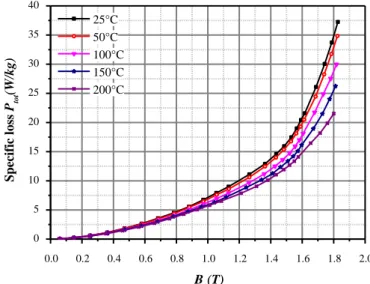 Figure 6. Magnetic losses of the CP sample characterized at 50 Hz at different temperatures 