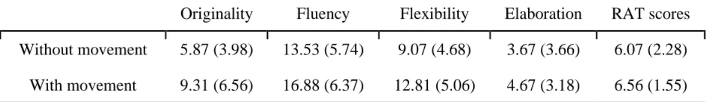 Table 1 shows the averages and standard deviations of the GAU and RAT sores under moving  and non-moving conditions