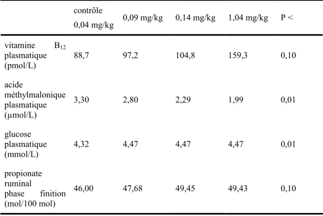 Tableau  1.3  Impact  de  la  concentration  de  cobalt  sur  la  concentration  plasmatique  de  vitamine B 12,   d’acide méthylmalonique, de glucose et de propionate