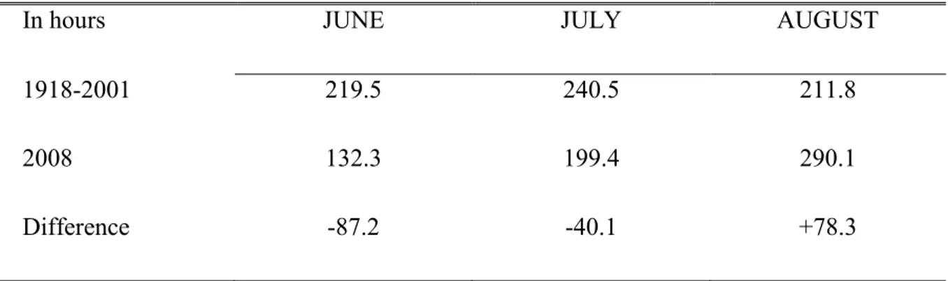 Table 2.2 Total sunshine hours in June, July and August of 2008 compared to an 83 year  mean