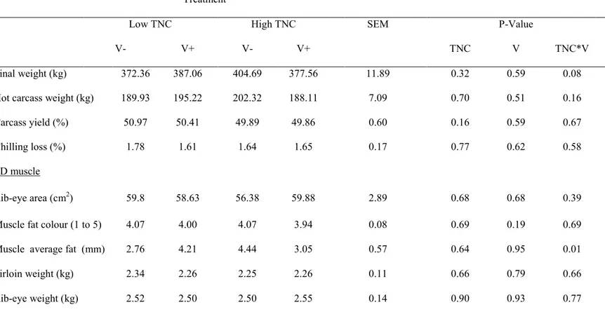 Table 2.5 Effects  of  dietary  total  non-structural  carbohydrate level  and vitamin  supplementation of dams  on carcass  quality  characteristics of steers 