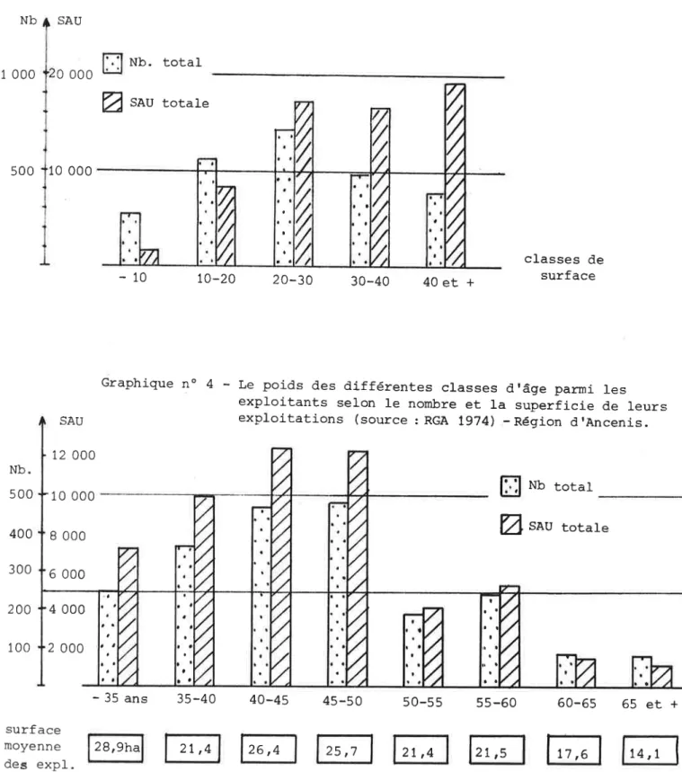 Graphique no  3 -  Le  poids  des  différentes  catégories  d'exploitations selon  leur  nombre  et  leur  surface  (RGA  1970)