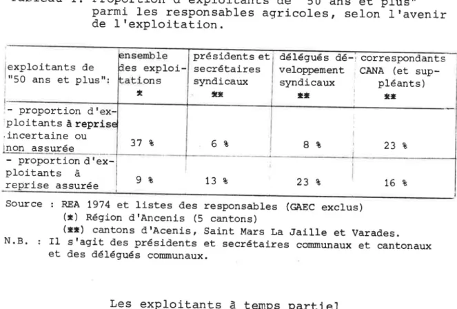 Tableau  t.  proportion  d'exploitants  de  &#34;50  ans  et parmi  les  responsables  agricoles,  selon de  I'exploitation