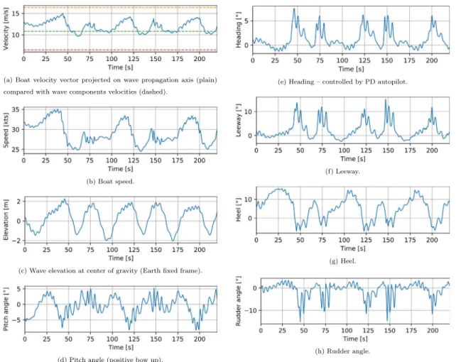 Fig. 12. Downwind sailing in waves results (Design 2).