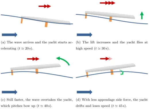 Fig. 14. Schematic sequence of the downwind simulation in waves (Blue arrows: wave propagation, red arrows: yacht speed, green arrows: yacht attitude evolution)