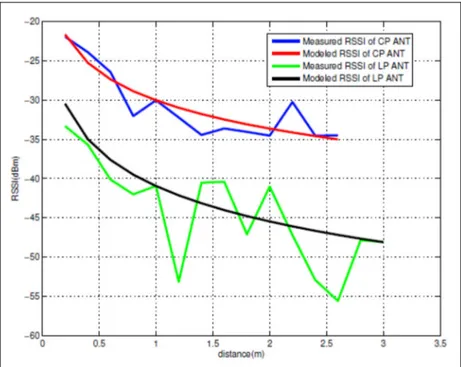 Figure 1.1 Experimental and modeled propagation characteristics of CP and LP antennas 
