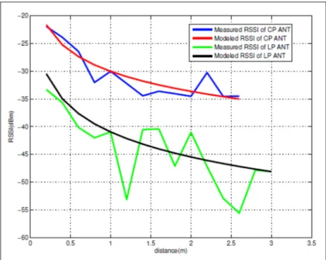 Figure 1.1 Experimental and modeled propagation characteristics of CP and LP antennas 