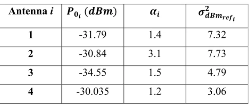 Table 1.1 summarizes the mean received power at distance  = 1 m, path-loss exponent    of the adjusted model, and the error-term variances