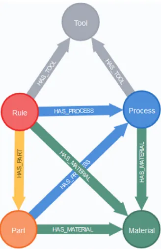 Fig. 16. Engineering sub-context of the knowledge graph.