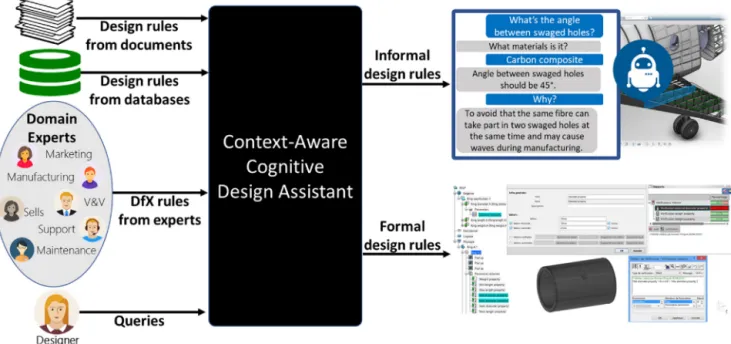 Fig. 1. Context-aware cognitive design assistant.