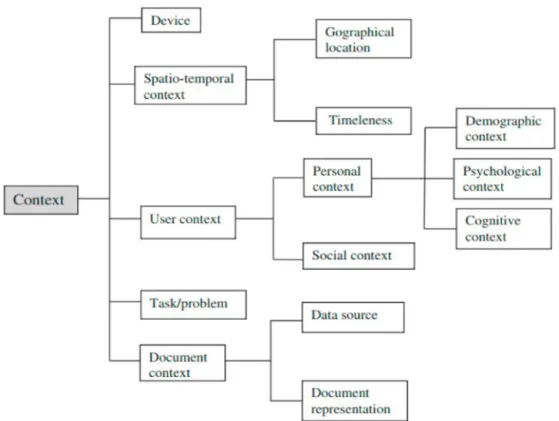Fig. 5. Multi-dimensional concept of context in information retrieval (Skarka, 2007).