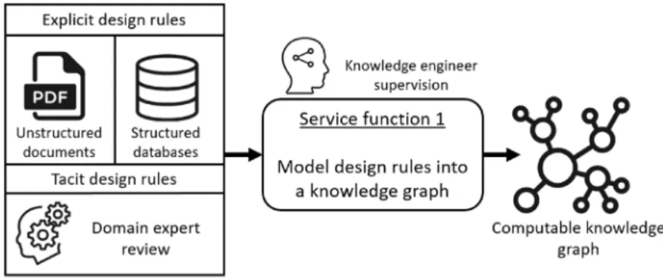 Fig. 7. Schema of service function 1.