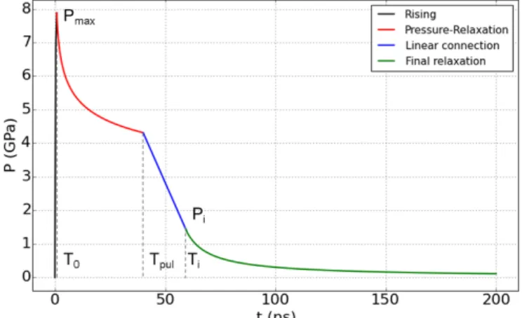 Figure 13. Analytic temporal pressure profile corresponding to a 40 ns top-hat pulse at 1053 nm with an incident laser intensity of 250 GW cm −2 under direct laser illumination.