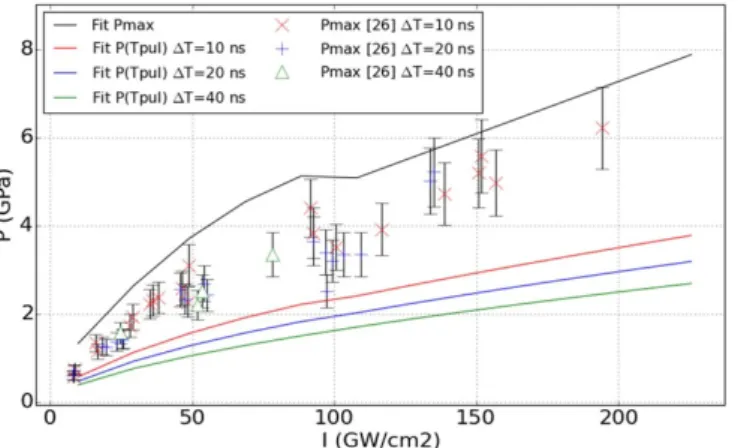 Figure 14. Maximum pressures calculated according to the analytic fit and formula (1), together with the pressure at the end of the pulse duration calculated according to the analytic fit for 10, 20 and 40 ns top-hat pulses at 1053 nm under direct illumina