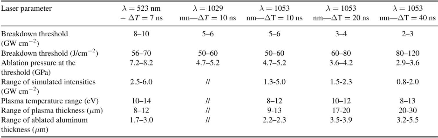 Table 2. Plasma characterization of water-confined laser shock at λ = 532, 1029 and 1053 nm, ∆ T = 7, 10, 20, and 40 ns for pure aluminum, thickness = 500 µ m