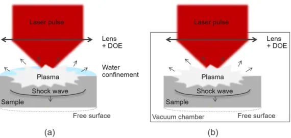 Figure 1. A schematic view of the experimental setups (a) in water-confined regime performed at H ´ ephaïstos, HiLASE and GCLT, (b) in direct-interaction regime performed at GCLT.