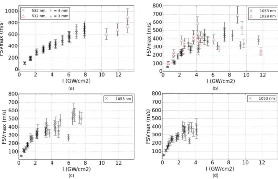 Figure 8. FSV max versus laser intensity I. Pure aluminum, thickness = 500 µ m, WCR: (a) Hephaïstos, 532 nm, ϕ = 3 and 4 mm, ∆ T = 7 ns; (b) GCLT: 1053 nm; HiLASE: 1029 nm; ϕ = 5 and 3.5 mm, ∆ T = 10 ns; (c) GCLT, 1053 nm, ϕ = 5 mm, ∆ T = 20 ns; (d) GCLT, 
