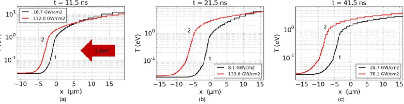 Figure 11. Temperature versus position. 99.999% Pure aluminum, thickness = 100 µ m, GCLT, 1053 nm, direct illumination, ϕ = 1.1 mm: