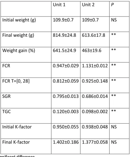 Table 2.2 : Growth parameters. 