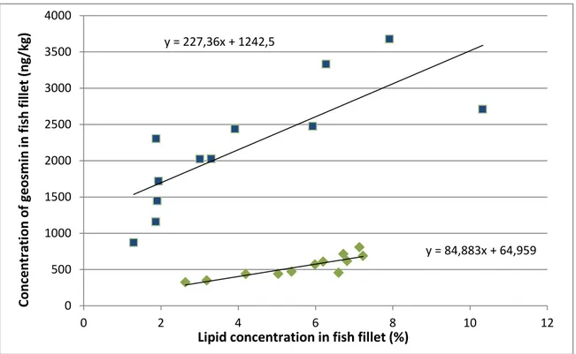 Figure 2.4. Comparison between the lipid concentration and the geosmin concentration for each fish taken in  the  last  sampling  (T=252)  for  Unit  1()  and  Unit  2()