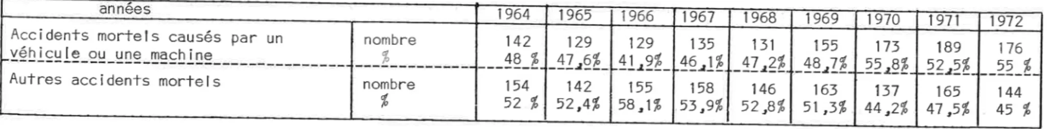 Tableau  I I  I Evolution  du  nombre  d'accidents  mortels 1iés à la  mécanisation