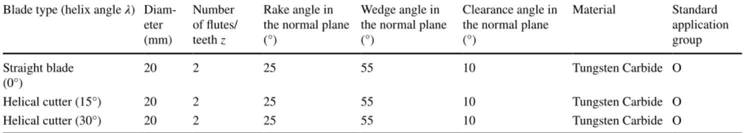 Table 2    Geometrical characteristics of the 3 cutting tools Blade type (helix angle  