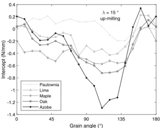 Fig. 7    Intercept (  Int  ) values according to the grain angle when up- up-milling paulownia, lime, maple, oak, and azobe with the 15°-helical  cutter 0 45 90 135 180 Grain angle (°)-1-0.500.51